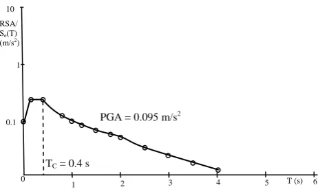 Table 4 Reliability and clarity checking of HVSR curve 
