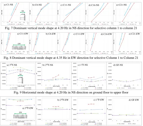Fig. 8 Dominant vertical mode shape at 4.35 Hz in EW direction for selective Column 1 to Column 21   