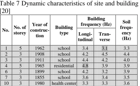 Table 6 Result comparison between simplified equations and ambient vibration measurement Ambient 