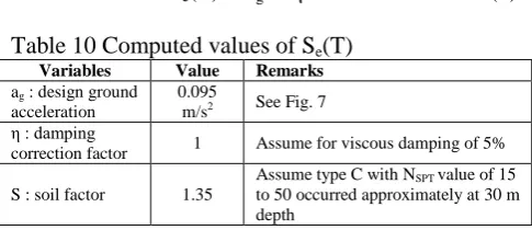 Table 10 Computed values of SVariables  : design ground 