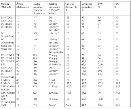 Table 2. The comparison of chosen methods including the cut off value for “mature” results