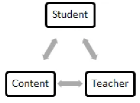 Figure 3.  Traditional, instructional design model [23]. 