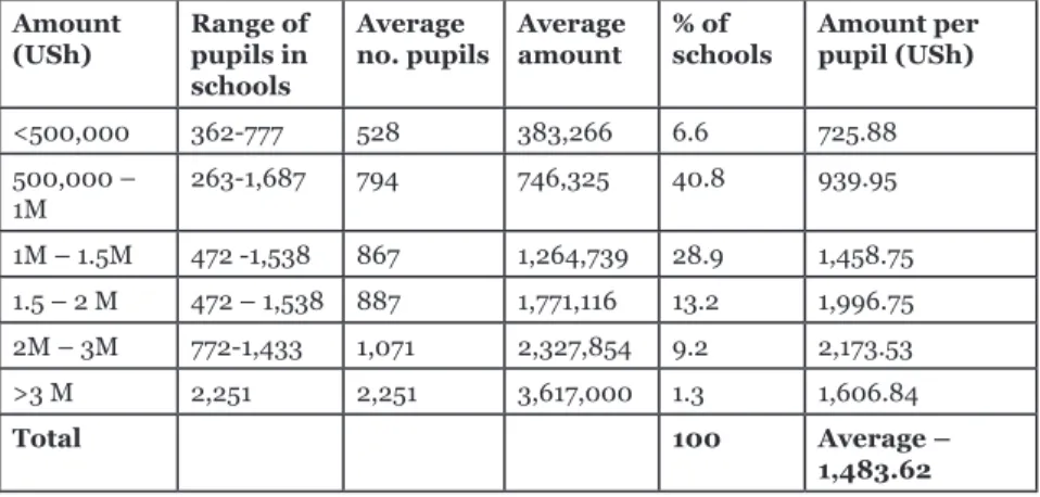 Table 1: The amount of UPE funds received by schools per  term Amount (USh) Range of pupils in  schools Average 