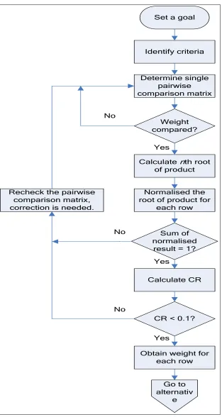Figure 3.1: Flow chart of AHP analysis 