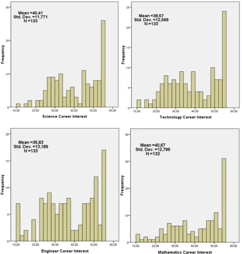 Figure 2.  Distribution of fields of students’ STEM career interest 
