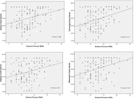 Figure 3.  Scatter plot between SPST and STEM-CIS 