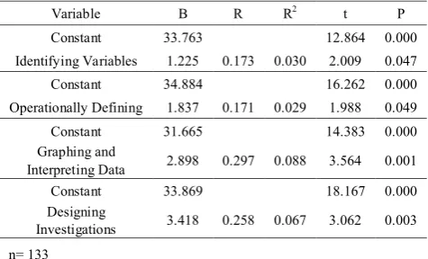 Table 1.  Simple regression analysis results of marks scored in STEM-CIS and in SPST 