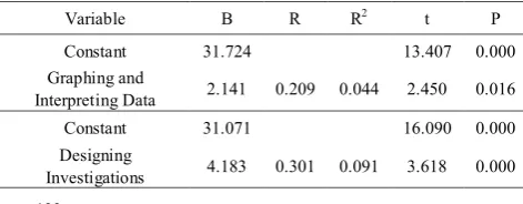 Table 5.  Simple regression analysis results of marks scored in career interest fields in Mathematics and in SPST 