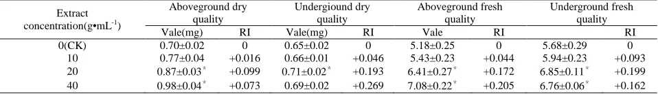 Table 2. Change of biomass of above ground and under ground in rice after treated with extract from old ginseng soil  