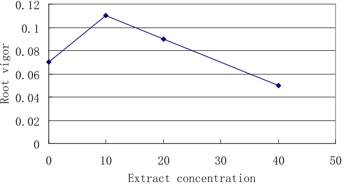 Table 3. Changes of seedlings EC and net photosynthesis rate in rice after treated with extract from old ginseng soil  