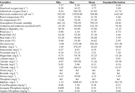 Table 1. Minimum, maximum, average and standard deviation of environmental variables were recorded in the Sinop province