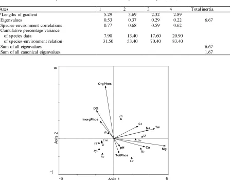 Table 3. Summary table of Canonical Correspondence Analysis (CCA) for 11 species (with three or more occurrences) and 10 environmental variables