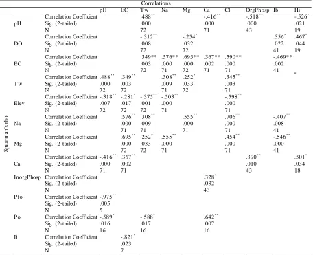 Table 4. Spearman Rank Correlation Analysis results among 11 variables and five species