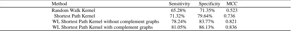 Table 1: The classification accuracy(%)  and standard deviation of each kernel on protein data sets  