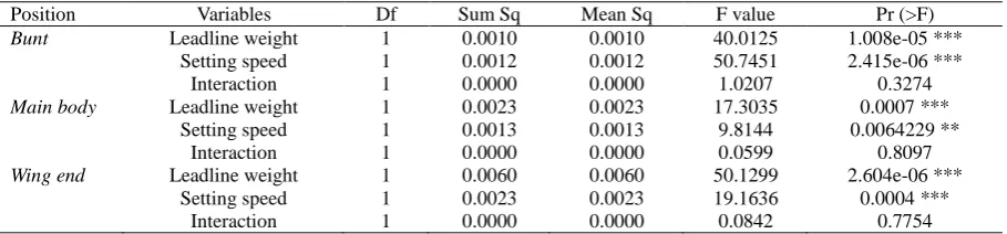 Table 2. Two-way analysis of variance with interaction  
