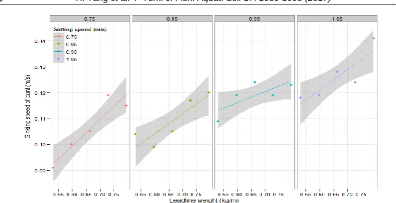 Figure 6.  The sinking speed of wing end positions (E) with respect to leadline weight at different setting speeds
