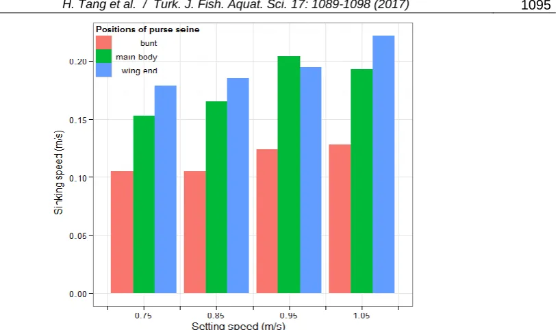 Figure 7.  The sinking speeds of different positions with respect to setting speeds at leadline weight of 0.663 kg/m