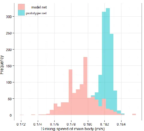 Table 3. The results of generalized linear model and stepwise regression (sea trials of full-scale net)  