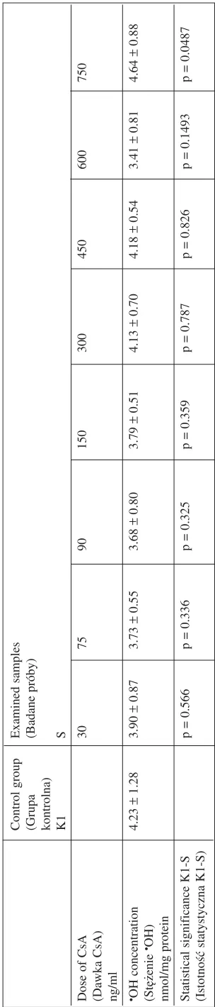 Table 1. The effect of CsA on MDA concentration compared with the control (K)