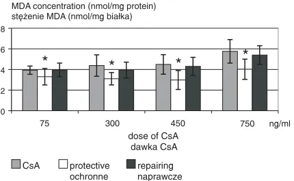 Fig. 2. The protective and reparative effect of CoQ10 ata dose of 3.0 µg/ml on MDA concentration after expo−sure to CsA* significantly lower than the CsA sample, p < 0.05