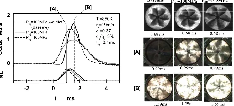 Fig. 6 Effects pilot injection at various injection pressures on flame development and heat release 
