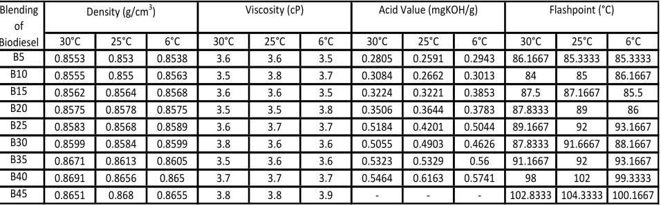 Table 1: Fuel properties at ambient temperature   