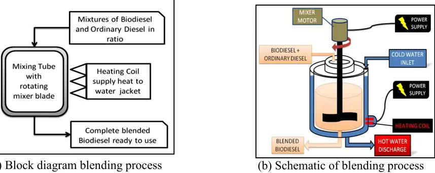 Fig. 1: Illustrating the blending process of producing oil palm blended fuel 