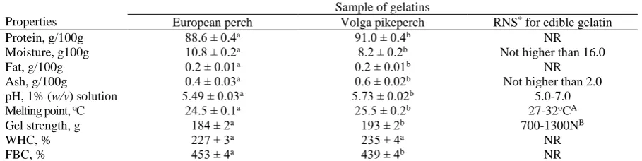Table 2. Proximate composition and physicochemical characterization of fish skin gelatin  