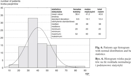 Fig. 6. Patients age histogram