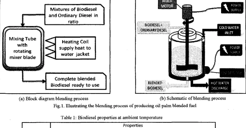 Fig. 1. Illustrating the blending process of producing oil palm blended he1 