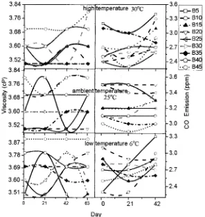Fig.4 Effects of storage duration on viscosity and Day CO emissions 