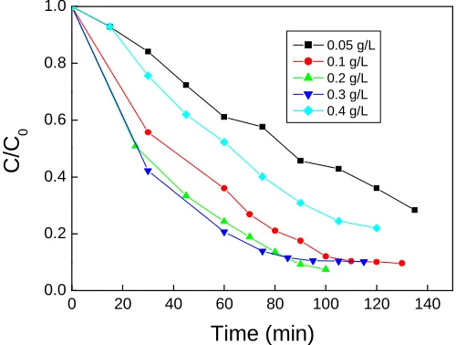 Fig. 5. The TEM images clearly exhibits the spherical microstructure of the prepared particles with a size of around 5nm