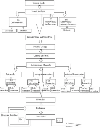 Figure 1.  Process-oriented syllabus model 