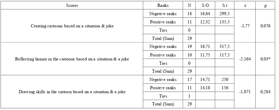 Table 5.  Assessment of the Cartoons of the Non-Gifted Students Relating to a Joke and a Given Situation 
