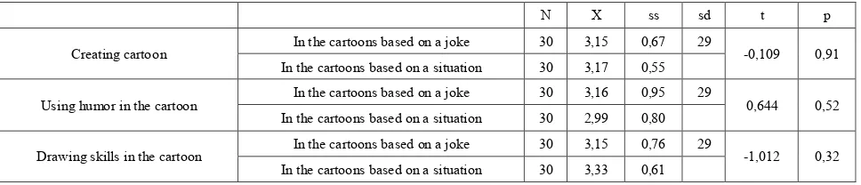 Table 6.  Analysis of the Cartoons the Gifted Students Created Based on a Joke and a Given Situation 