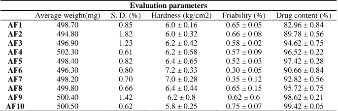 Table 3 Physicochemical evaluation of the formulated matrix tablets of aceclofenac sodium  
