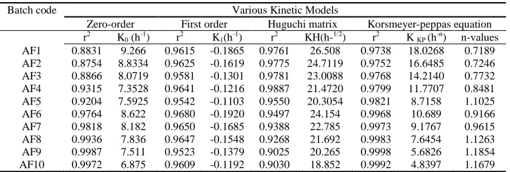 Table 4  In-vitro drug release of aceclofenac sodium matrix tablets fitted with various kinetic models  