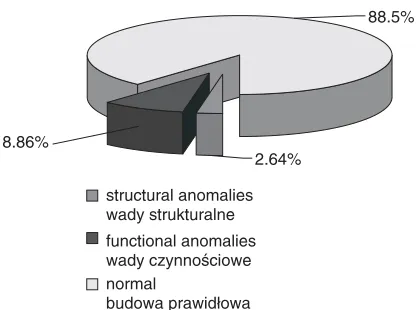 Fig. 2. The percentage of structural abnormalities andfunctional anomalies in the group of 604 twin preg−nancies