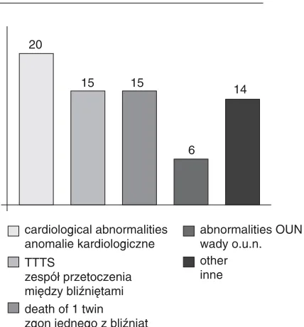 Fig. 3b. The distribution of structural and functionalanomalies in the group of 604 twin pregnancies