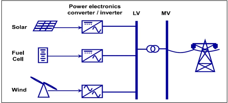 Figure 1.1: Renewable energy based distributed generation system [1] 