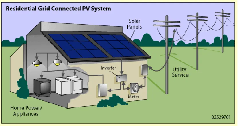 Figure 2.1: Grid connected PV system [19] 