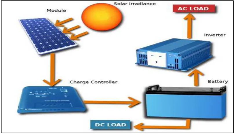Figure 2.2: Stand alone PV system [11] 