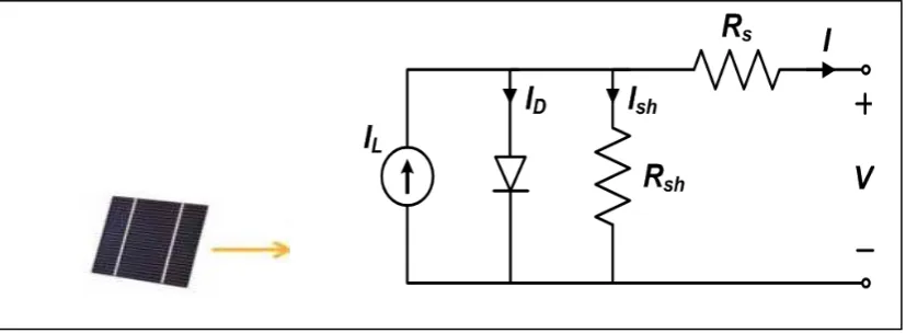 Figure 2.4: Solar cell equivalent circuit [12] 