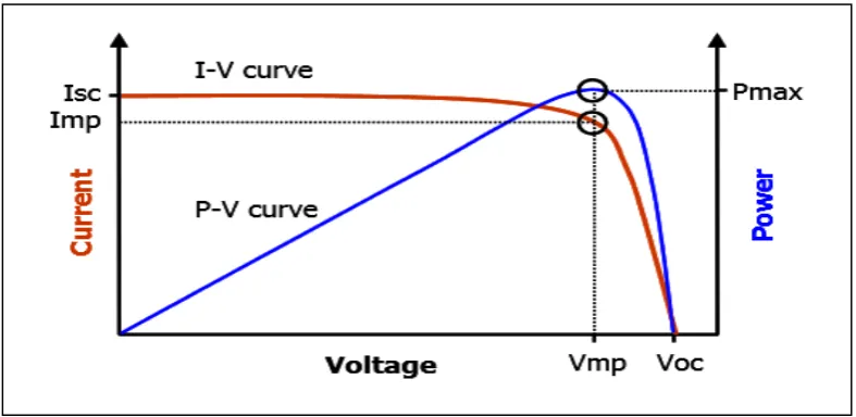 Figure 2.5: I-V Curve for solar cell [16] 