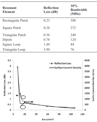 Fig.  3. Reflection loss curves of different resonant elements 