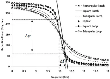 Fig. 5. Reflection phase curves of different resonant elements 
