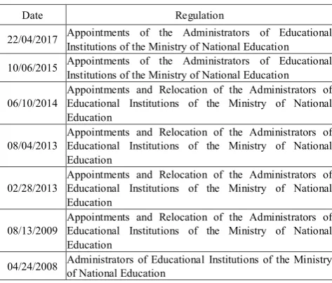 Table 1.  Regulations 