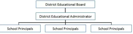 Figure 1.  Organization of Educational District in the U.S.A. Aykut, 2006 [22] 