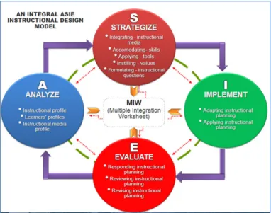 Figure 5.  The Integral ASIE Instructional Design Model 