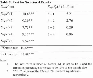 Table 2: Test for Structural Breaks